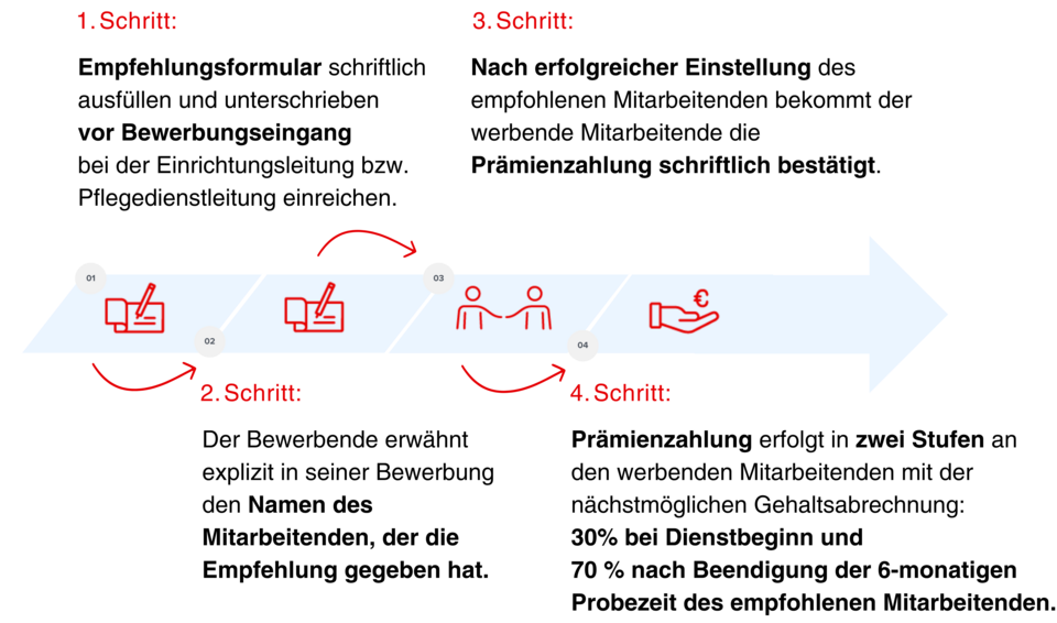 Prozessablauf Mitarbeiterempfehlungsprogramm Prozessablauf Mitarbeiterempfehlungsprogramm